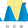 East Rutherford tide chart for Monday, September 16, 2024