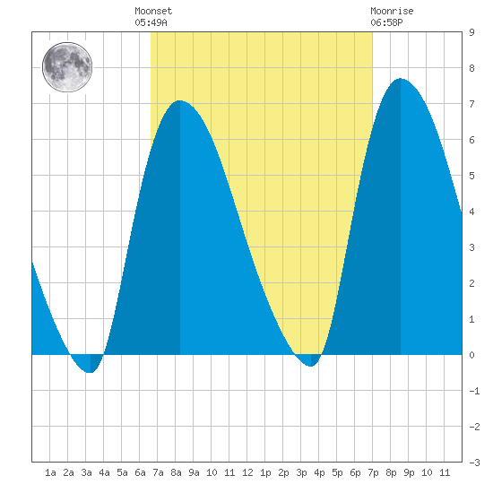 East Rutherford tide chart for Tuesday, September 17, 2024