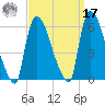 East Rutherford tide chart for Tuesday, September 17, 2024