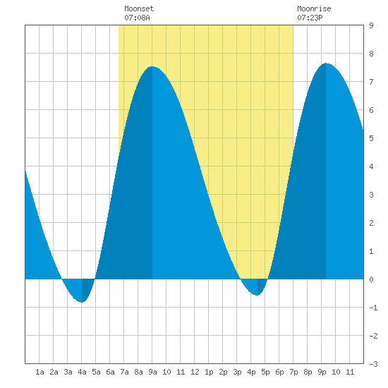 East Rutherford tide chart for Wednesday, September 18, 2024