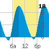East Rutherford tide chart for Wednesday, September 18, 2024