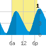 East Rutherford tide chart for Sunday, September 1, 2024