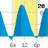 East Rutherford tide chart for Friday, September 20, 2024