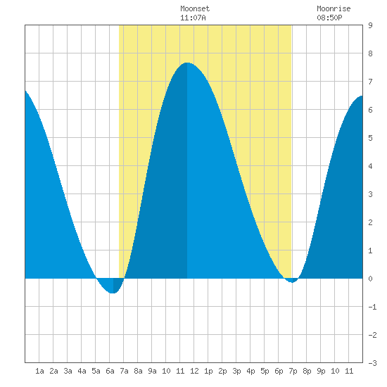 East Rutherford tide chart for Saturday, September 21, 2024