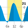East Rutherford tide chart for Saturday, September 21, 2024