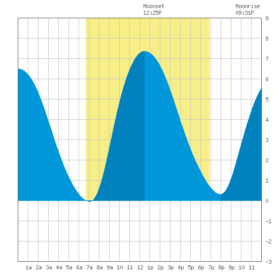 East Rutherford tide chart for Sunday, September 22, 2024