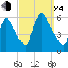East Rutherford tide chart for Tuesday, September 24, 2024