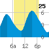East Rutherford tide chart for Wednesday, September 25, 2024