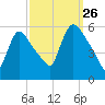 East Rutherford tide chart for Thursday, September 26, 2024