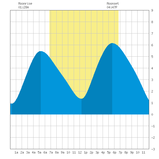 East Rutherford tide chart for Friday, September 27, 2024