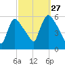 East Rutherford tide chart for Friday, September 27, 2024