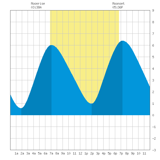 East Rutherford tide chart for Sunday, September 29, 2024