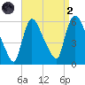 East Rutherford tide chart for Monday, September 2, 2024