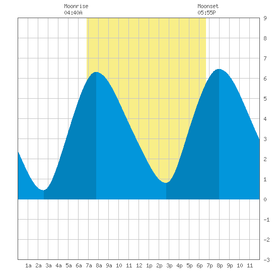 East Rutherford tide chart for Monday, September 30, 2024