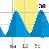 East Rutherford tide chart for Monday, September 30, 2024