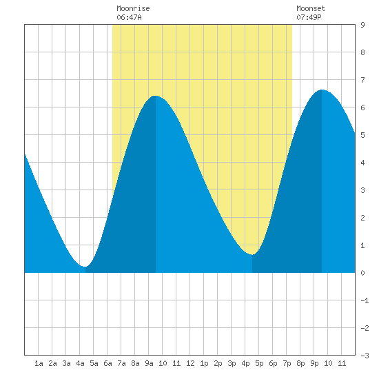 East Rutherford tide chart for Tuesday, September 3, 2024