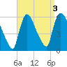 East Rutherford tide chart for Tuesday, September 3, 2024