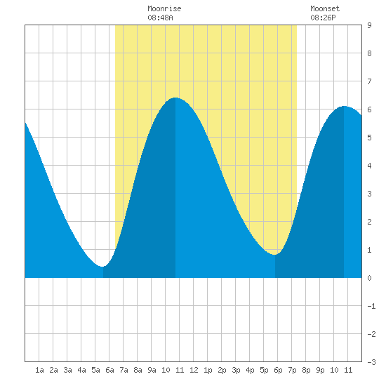 East Rutherford tide chart for Thursday, September 5, 2024