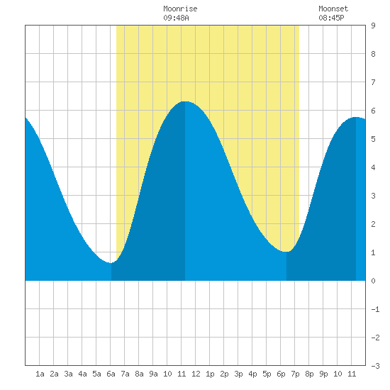 East Rutherford tide chart for Friday, September 6, 2024