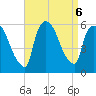 East Rutherford tide chart for Friday, September 6, 2024