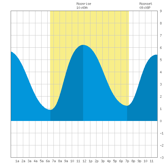 East Rutherford tide chart for Saturday, September 7, 2024
