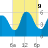 East Rutherford tide chart for Monday, September 9, 2024