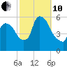 East Rutherford tide chart for Thursday, October 10, 2024