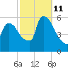 East Rutherford tide chart for Friday, October 11, 2024