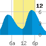 East Rutherford tide chart for Saturday, October 12, 2024