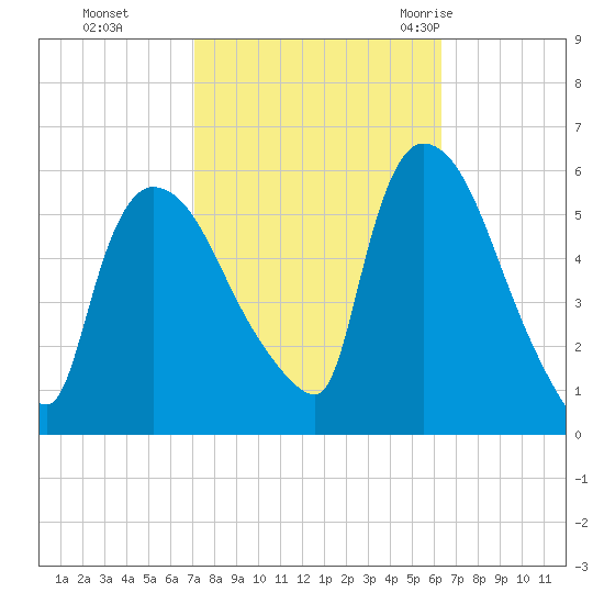 East Rutherford tide chart for Sunday, October 13, 2024
