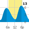 East Rutherford tide chart for Sunday, October 13, 2024