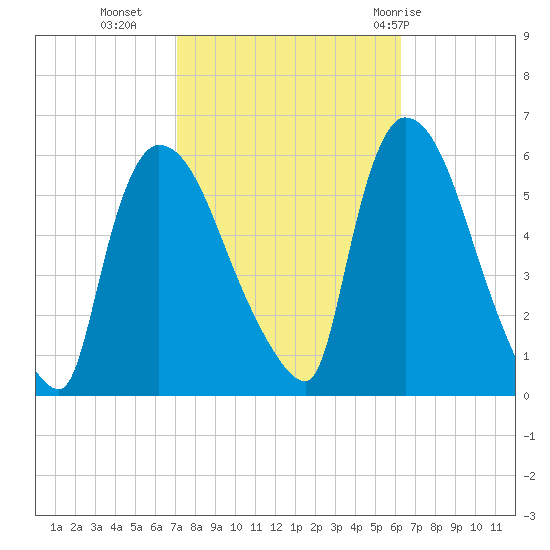 East Rutherford tide chart for Monday, October 14, 2024