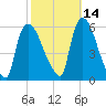 East Rutherford tide chart for Monday, October 14, 2024
