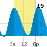 East Rutherford tide chart for Tuesday, October 15, 2024
