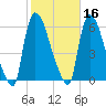 East Rutherford tide chart for Wednesday, October 16, 2024