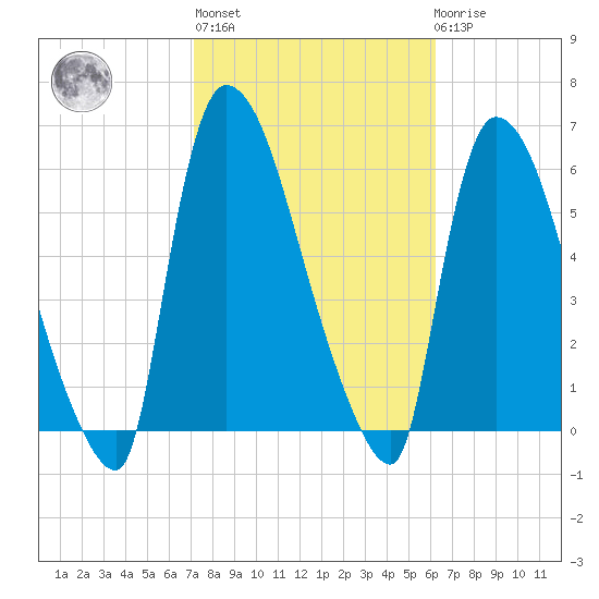 East Rutherford tide chart for Thursday, October 17, 2024