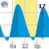 East Rutherford tide chart for Thursday, October 17, 2024