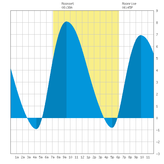 East Rutherford tide chart for Friday, October 18, 2024