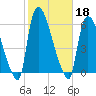 East Rutherford tide chart for Friday, October 18, 2024