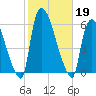 East Rutherford tide chart for Saturday, October 19, 2024