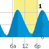 East Rutherford tide chart for Tuesday, October 1, 2024