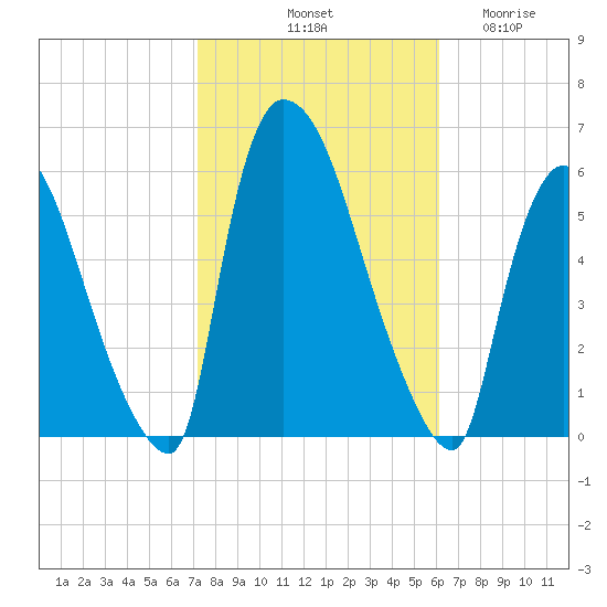 East Rutherford tide chart for Sunday, October 20, 2024