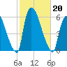 East Rutherford tide chart for Sunday, October 20, 2024