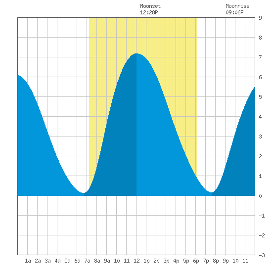 East Rutherford tide chart for Monday, October 21, 2024