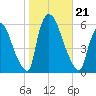 East Rutherford tide chart for Monday, October 21, 2024