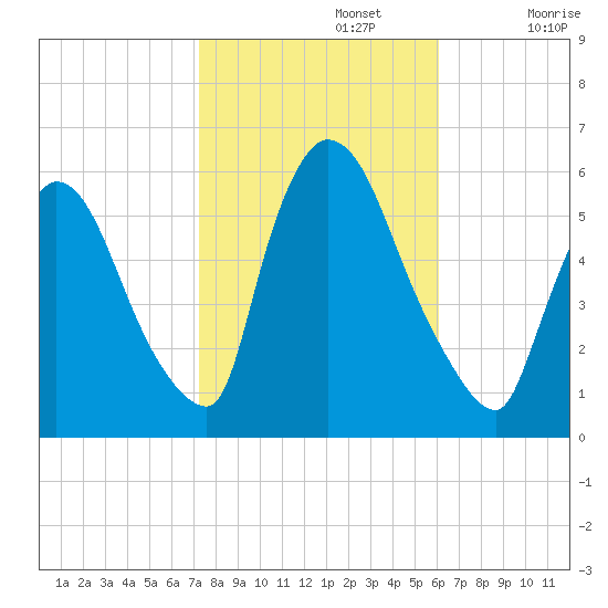 East Rutherford tide chart for Tuesday, October 22, 2024