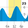 East Rutherford tide chart for Wednesday, October 23, 2024