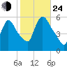 East Rutherford tide chart for Thursday, October 24, 2024