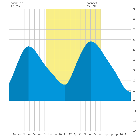 East Rutherford tide chart for Friday, October 25, 2024
