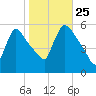 East Rutherford tide chart for Friday, October 25, 2024